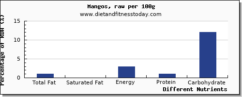 chart to show highest total fat in fat in a mango per 100g